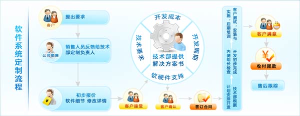 你們會(huì)員軟件可否進(jìn)行定制開(kāi)發(fā)？