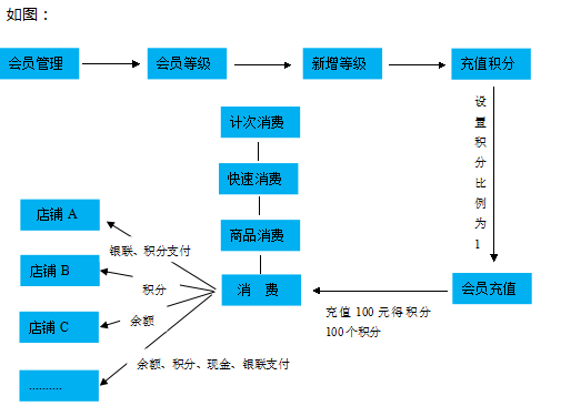 連鎖會員管理系統(tǒng)結(jié)構(gòu)圖.png