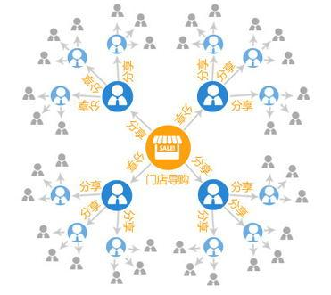 微信分銷會員管理系統(tǒng)哪里有?