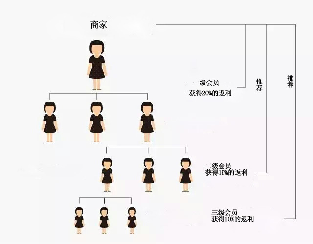 微信分銷會員管理系統(tǒng)哪里有?