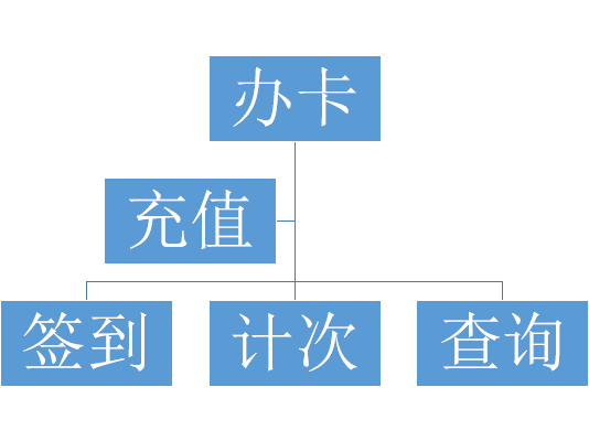 能簽到的會員管理系統(tǒng)   
